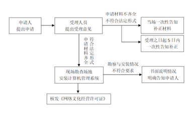 互聯(lián)網(wǎng)上網(wǎng)服務(wù)營(yíng)業(yè)場(chǎng)所經(jīng)營(yíng)許可辦事指南